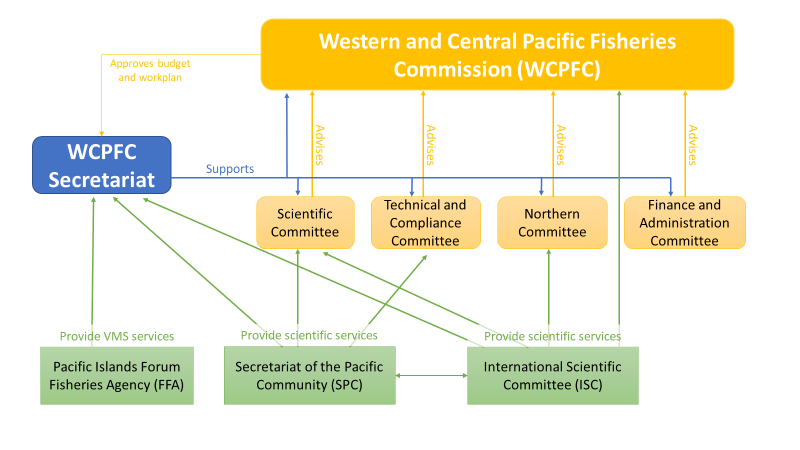 A diagram that illustrates the relationship between the Commission, its subsidiary bodies, its Secretariat and three other regional institutions is provided below: